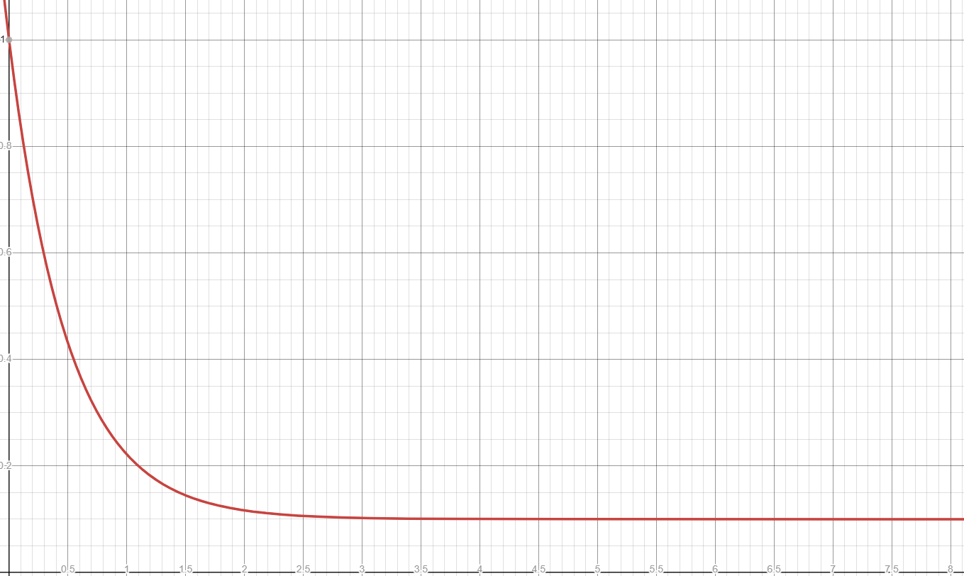 Threshold function